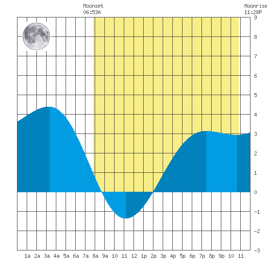 Umnak Island tide chart for Thursday, August 11, 2022