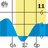 Umnak Island tide chart for Thursday, August 11, 2022