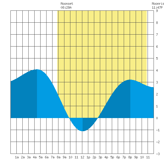 Umnak Island tide chart for Friday, August 12, 2022