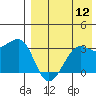 Umnak Island tide chart for Friday, August 12, 2022