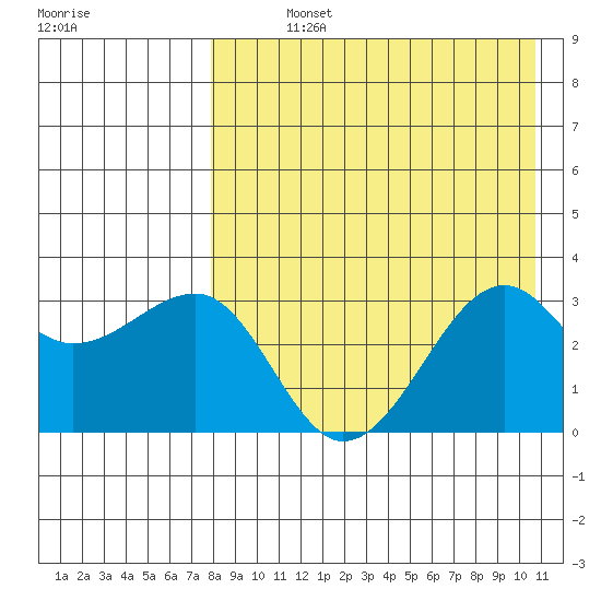 Umnak Island tide chart for Sunday, August 14, 2022