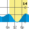 Umnak Island tide chart for Sunday, August 14, 2022
