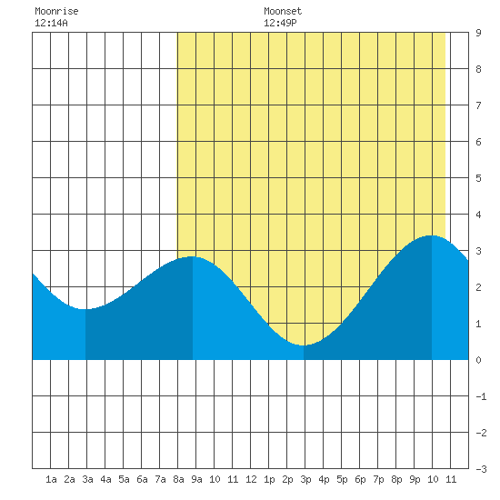 Umnak Island tide chart for Monday, August 15, 2022
