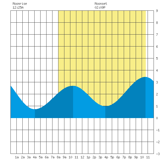 Umnak Island tide chart for Tuesday, August 16, 2022