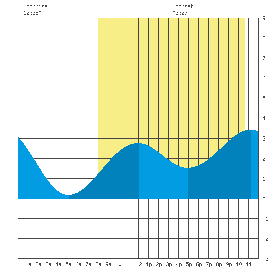 Umnak Island tide chart for Wednesday, August 17, 2022