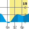 Umnak Island tide chart for Friday, August 19, 2022