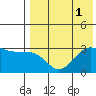 Umnak Island tide chart for Monday, August 1, 2022