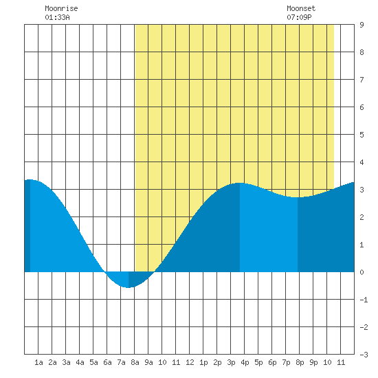 Umnak Island tide chart for Saturday, August 20, 2022