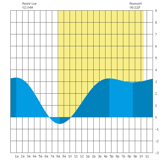 Umnak Island tide chart for Sunday, August 21, 2022