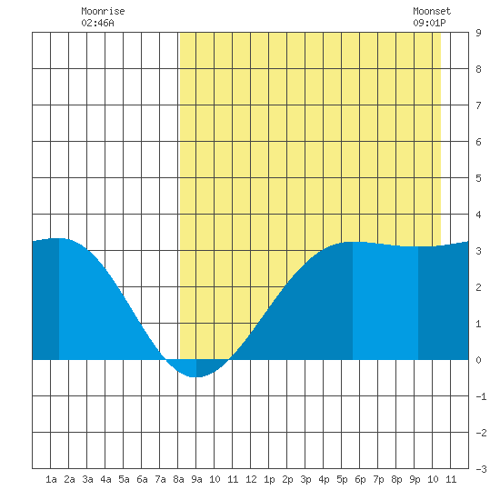 Umnak Island tide chart for Monday, August 22, 2022