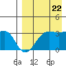 Umnak Island tide chart for Monday, August 22, 2022