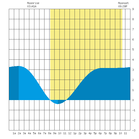 Umnak Island tide chart for Tuesday, August 23, 2022