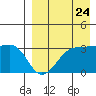 Umnak Island tide chart for Wednesday, August 24, 2022