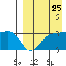 Umnak Island tide chart for Thursday, August 25, 2022
