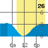 Umnak Island tide chart for Friday, August 26, 2022