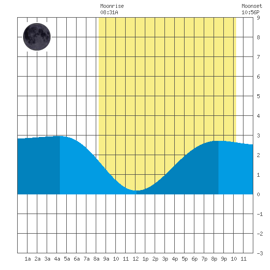 Umnak Island tide chart for Saturday, August 27, 2022