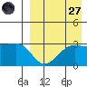 Umnak Island tide chart for Saturday, August 27, 2022