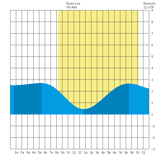 Umnak Island tide chart for Sunday, August 28, 2022