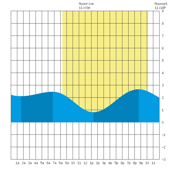 Umnak Island tide chart for Monday, August 29, 2022