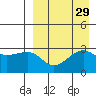 Umnak Island tide chart for Monday, August 29, 2022