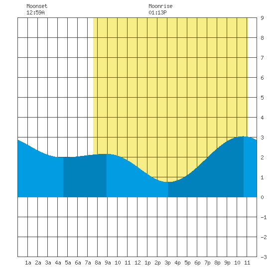 Umnak Island tide chart for Tuesday, August 2, 2022