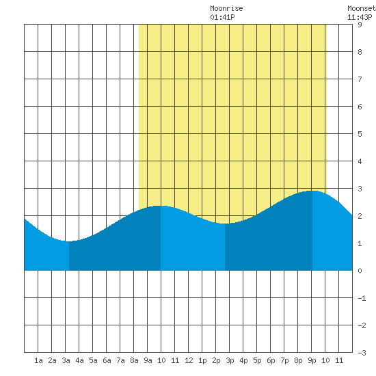 Umnak Island tide chart for Wednesday, August 31, 2022