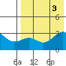 Umnak Island tide chart for Wednesday, August 3, 2022