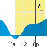Umnak Island tide chart for Sunday, August 7, 2022