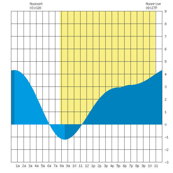 Umnak Island tide chart for Monday, August 8, 2022