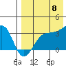 Umnak Island tide chart for Monday, August 8, 2022