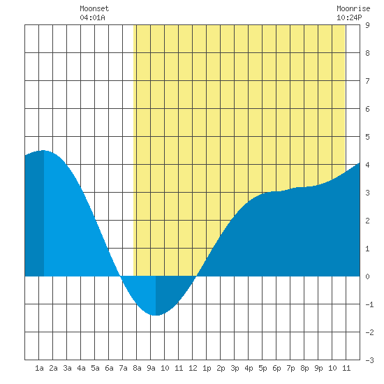 Umnak Island tide chart for Tuesday, August 9, 2022