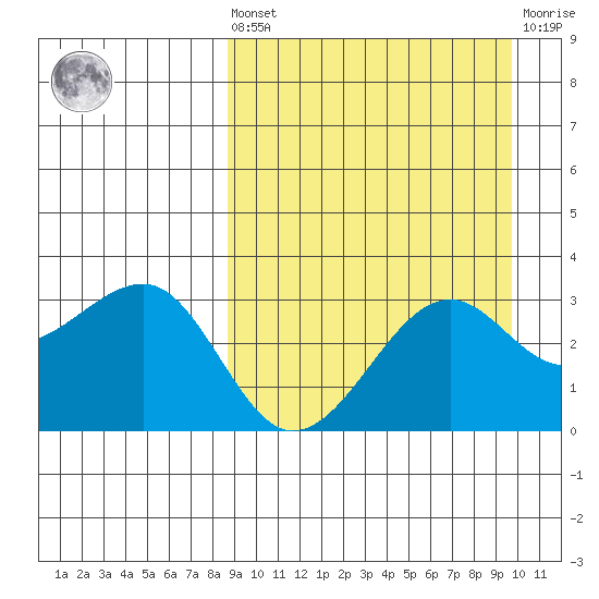 Umnak Island tide chart for Saturday, September 10, 2022