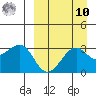 Umnak Island tide chart for Saturday, September 10, 2022