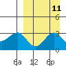 Umnak Island tide chart for Sunday, September 11, 2022