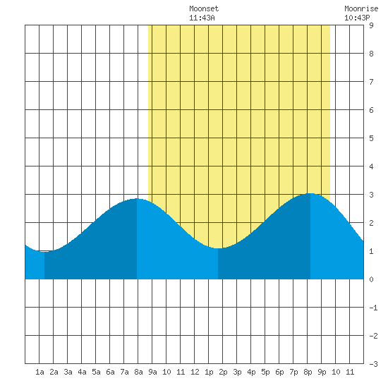 Umnak Island tide chart for Monday, September 12, 2022