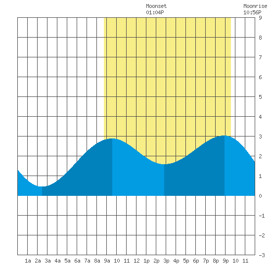 Umnak Island tide chart for Tuesday, September 13, 2022