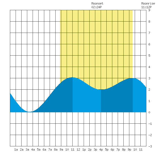 Umnak Island tide chart for Wednesday, September 14, 2022