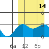 Umnak Island tide chart for Wednesday, September 14, 2022