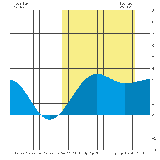 Umnak Island tide chart for Sunday, September 18, 2022