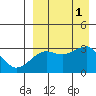 Umnak Island tide chart for Thursday, September 1, 2022