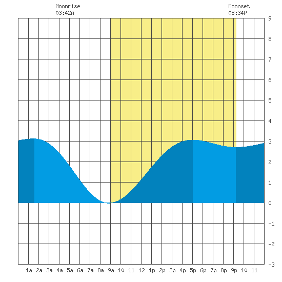 Umnak Island tide chart for Wednesday, September 21, 2022