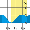 Umnak Island tide chart for Wednesday, September 21, 2022