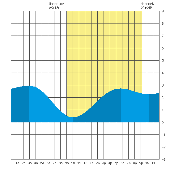 Umnak Island tide chart for Friday, September 23, 2022
