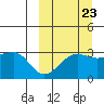 Umnak Island tide chart for Friday, September 23, 2022