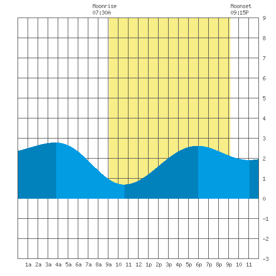 Umnak Island tide chart for Saturday, September 24, 2022