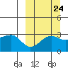Umnak Island tide chart for Saturday, September 24, 2022
