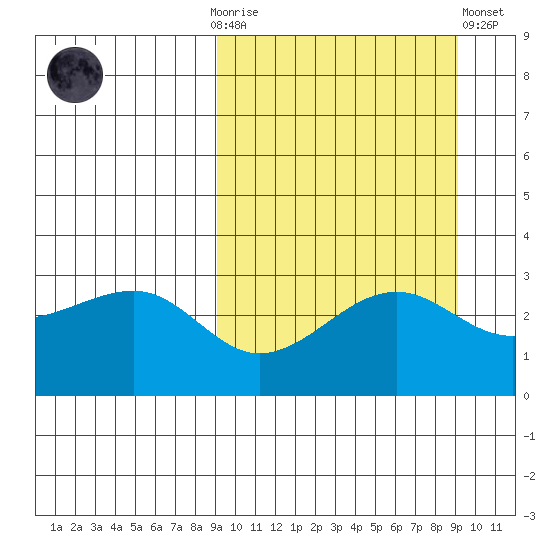 Umnak Island tide chart for Sunday, September 25, 2022