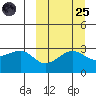Umnak Island tide chart for Sunday, September 25, 2022