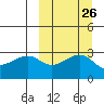 Umnak Island tide chart for Monday, September 26, 2022