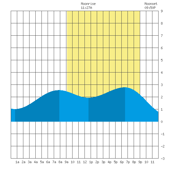 Umnak Island tide chart for Tuesday, September 27, 2022